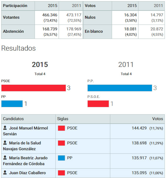 resultados-senado