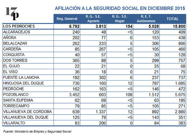 Afiliación a la Seguridad Social en Los Pedroches