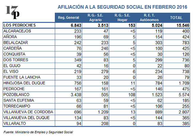 Afiliación a la Seguridad Social en Los Pedroches