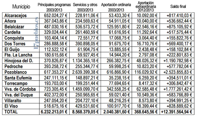 Tabla Mancomunidad