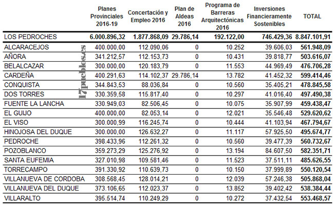 Aportaciones de Diputación