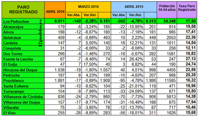 Paro registrado Abril 2016