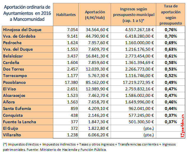 Aportación a Mancomunidad