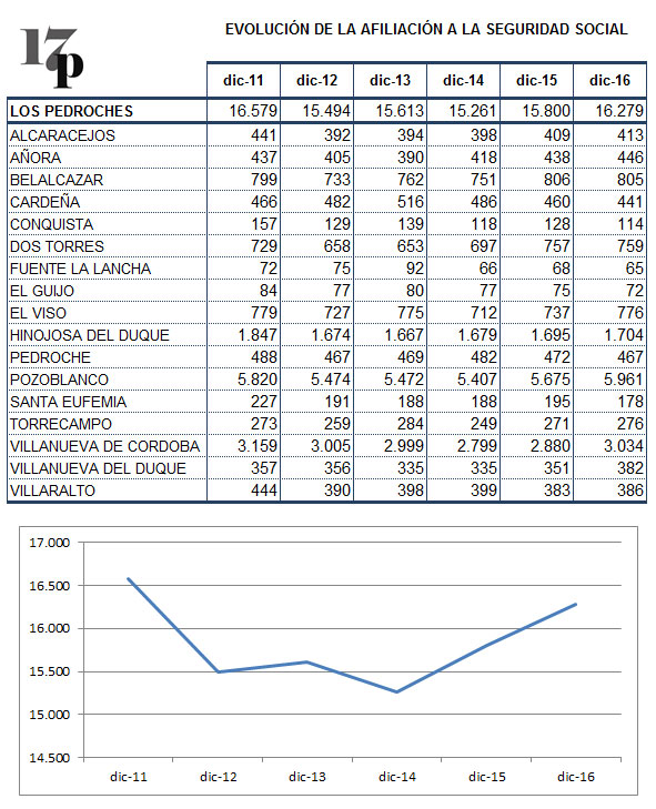 afiliación a la Seguridad Social