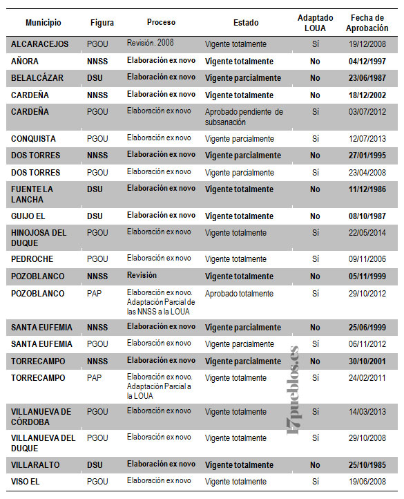 Tabla LOUA