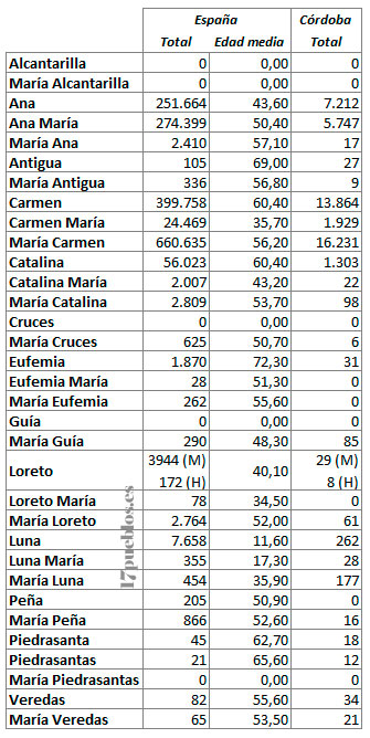 nombres