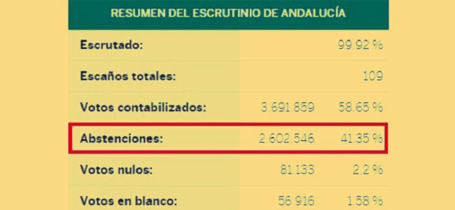 'Abstención electoral y Estado social’, por Ángel B. Gómez Puerto